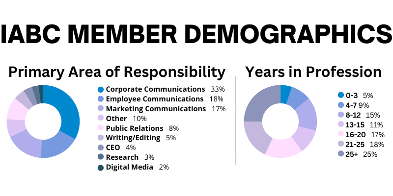 Primary Area of Responsibility: Corporate Communications 33%, Employee Communications 18%, Marketing Communications 17%, Other 10% Public Relations 8%, Writing/Editing 5%, CEO 4%, Research 3%, Digital Media 2%. Years in Profession: 0-3 5%, 4-7 9%, 8-12 15%, 13-15 11%, 16-20 17%, 21-25 18%, 25+ 25% Primary Area of Responsibility: Corporate Communications 33%, Employee Communications 18%, Marketing Communications 17%, Other 10% Public Relations 8%, Writing/Editing 5%, CEO 4%, Research 3%, Digital Media 2%. Years in Profession: 0-3 5%, 4-7 9%, 8-12 15%, 13-15 11%, 16-20 17%, 21-25 18%, 25+ 25%